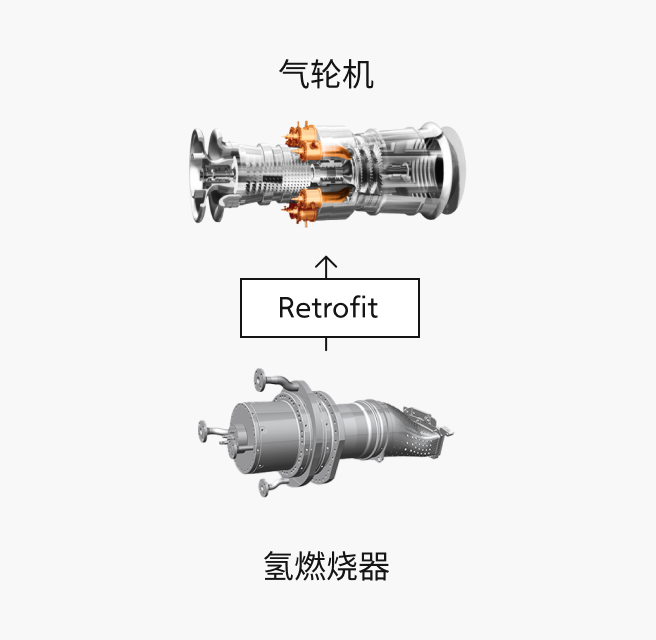 [氢气燃烧器 - FrameSheet] → Retrofit → [气轮机]