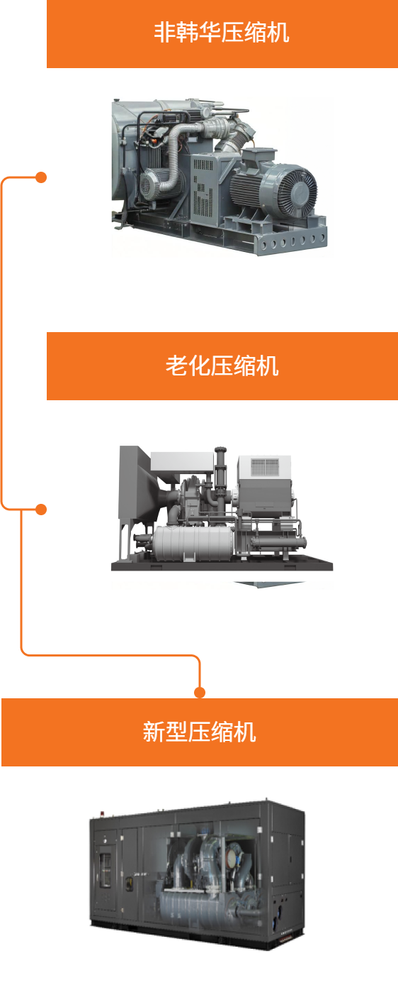 非韩华压缩机, 老化压缩机, 新型压缩机