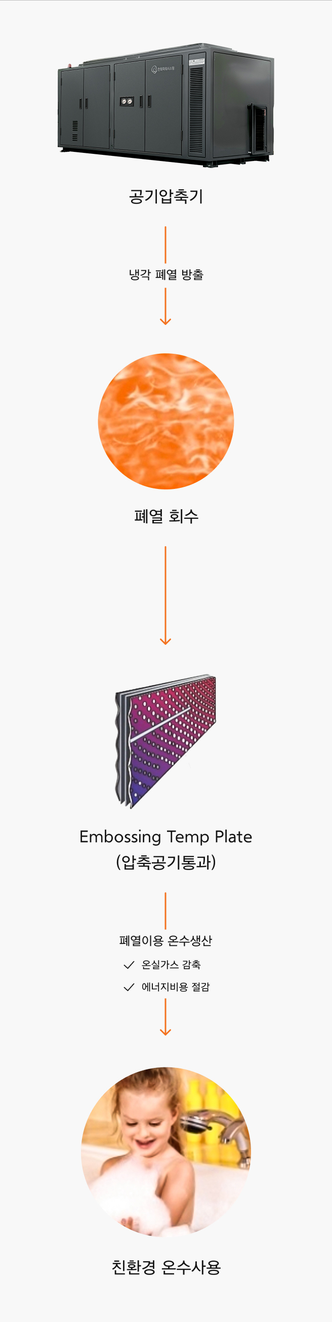 공기압축기→냉각 폐열 방출→폐열 회수→엠보싱 Temp Plate(압축공기통과)→폐열이용 온수생산(온실가스 감축, 에너지비용 절감)→친환경 온수사용