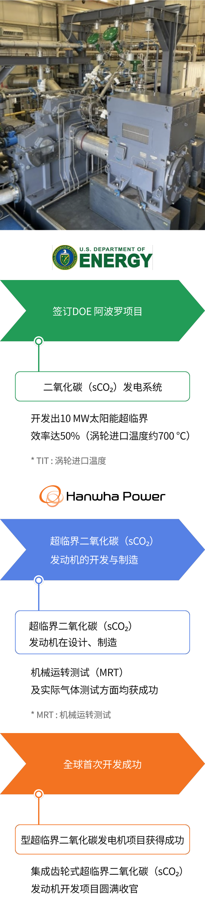 DOE APOLLO 项目受注: 开发太阳能发电用10 MWe、效率50%(TIT* ~700 ℃)sCO₂发电系统-* TIT : 汽轮机入口温度 > sCO₂发电机开发及制作: 超临界二氧化碳发电机设计和制作，MRT*及和试验成功-* MRT：机械驱动试验 > 世界最早开发成功: 综合齿轮型超临界二氧化碳发电机项目获得成功